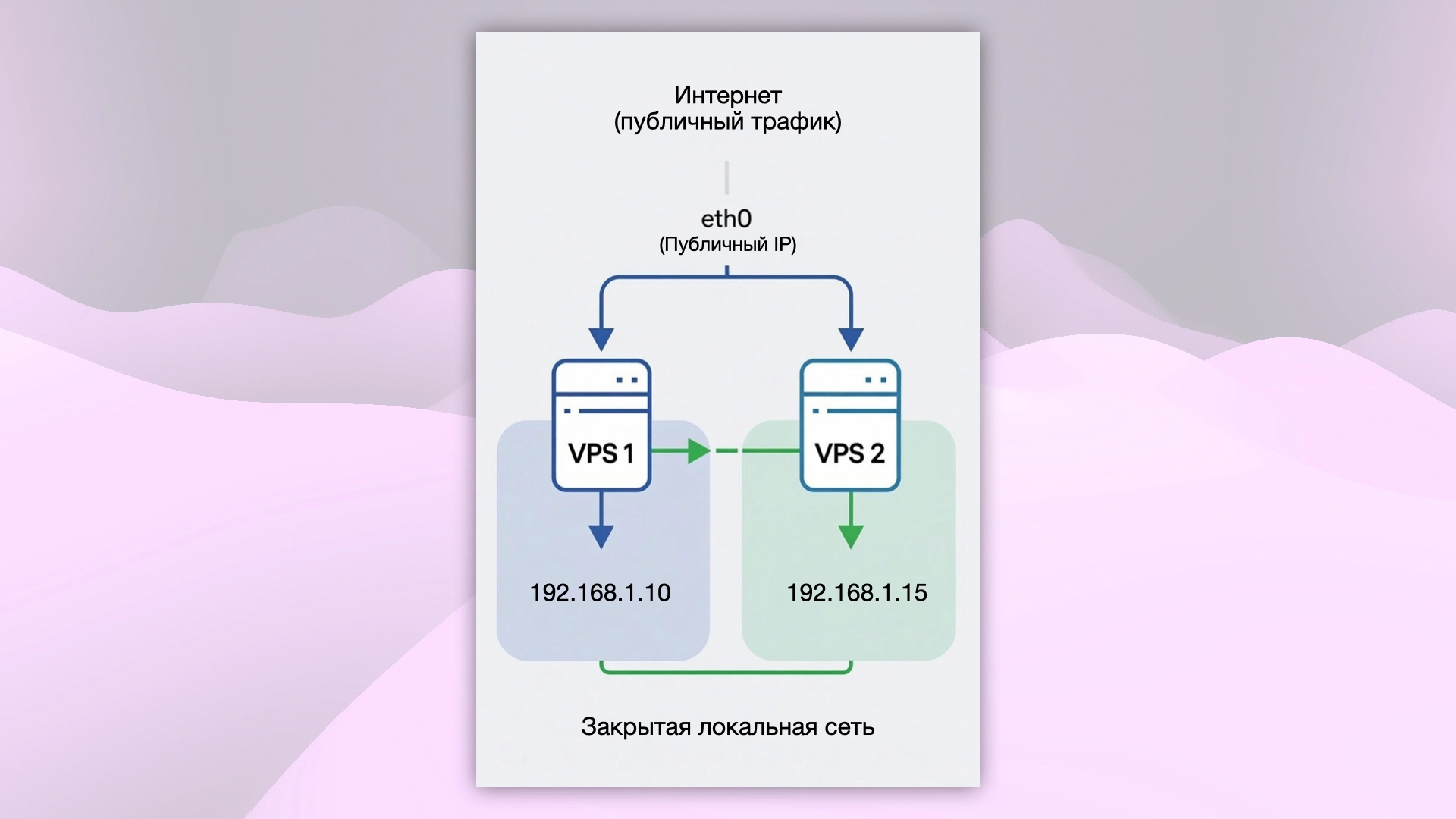 Устройство локальной сети VPS