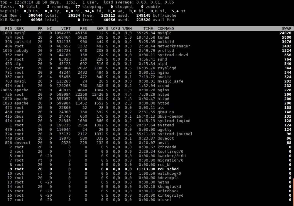 Сортировка по SWAP